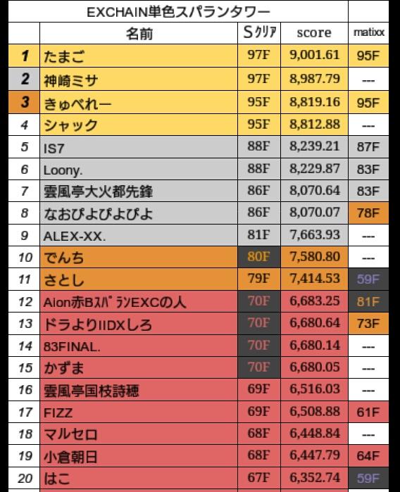 1SRA_TOWER's tweet photo. 現在の各プレイヤー到達階です。 https://t.co/hvFEb7qAA3