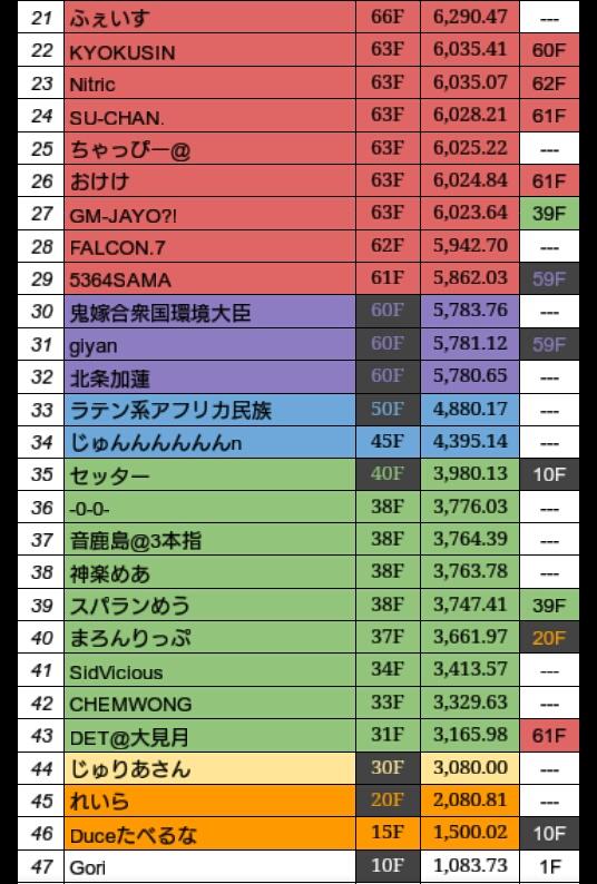 現在の各プレイヤー到達階です。