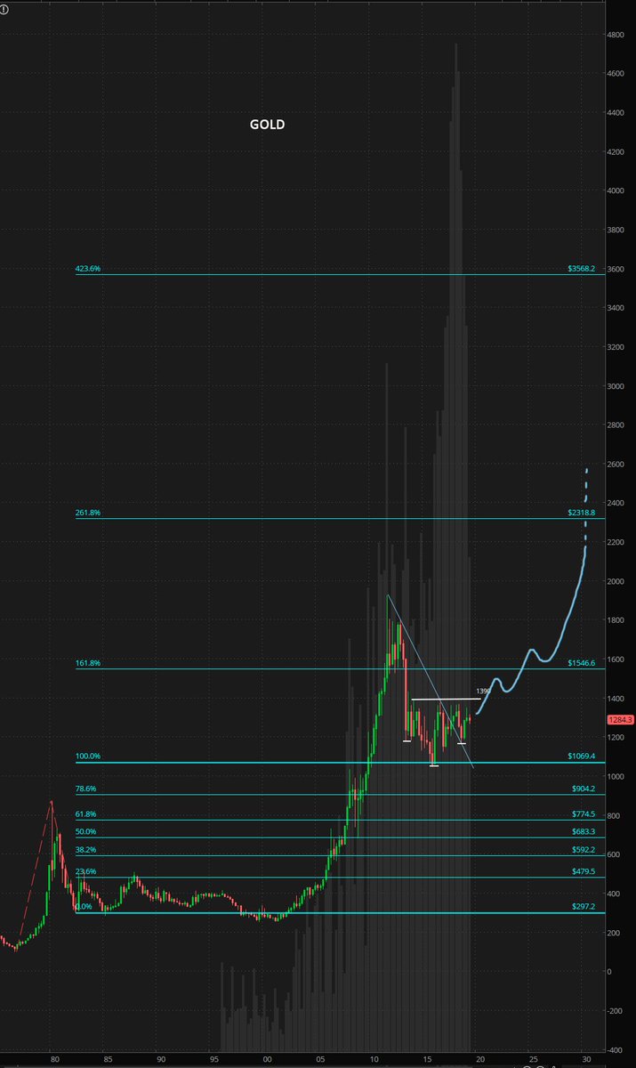 Nugt Chart History