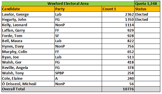 wexfordcoco's tweet photo. Wexford Count Results - 1st Count for Wexford Electoral Area completed.  George Lawlor and John Hegarty elected. https://t.co/cIBoL3jp2e