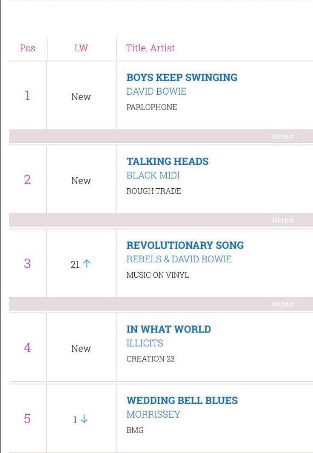 In What World has entered at No.4 on the Official Vinyl Singles Charts 👍