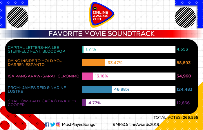 MostPlayedSongs's tweet photo. #MPSOnlineAwards2019 Favorite Movie Soundtrack: "Prom" by @tellemjaye &amp; #NadineLustre https://t.co/AbmcNC6Q9Y