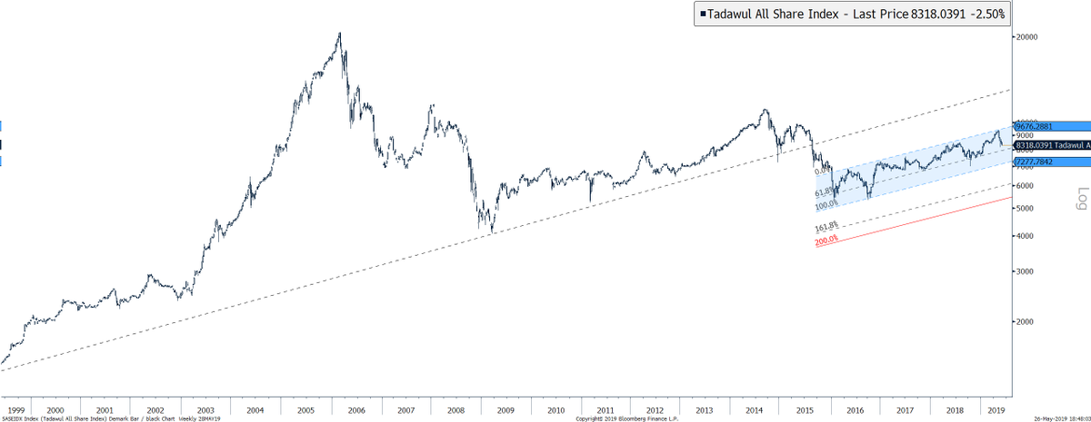 Tadawul All Share Index Chart