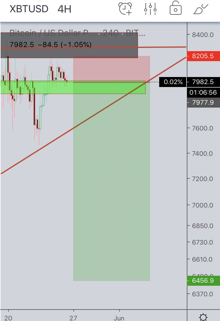FifaDonNico's tweet image. #Trade4

Kinda hedge/Kinda good R/R

Imo, if we break 8200 we will test 8400 and very well possibly break it. 

$XBT