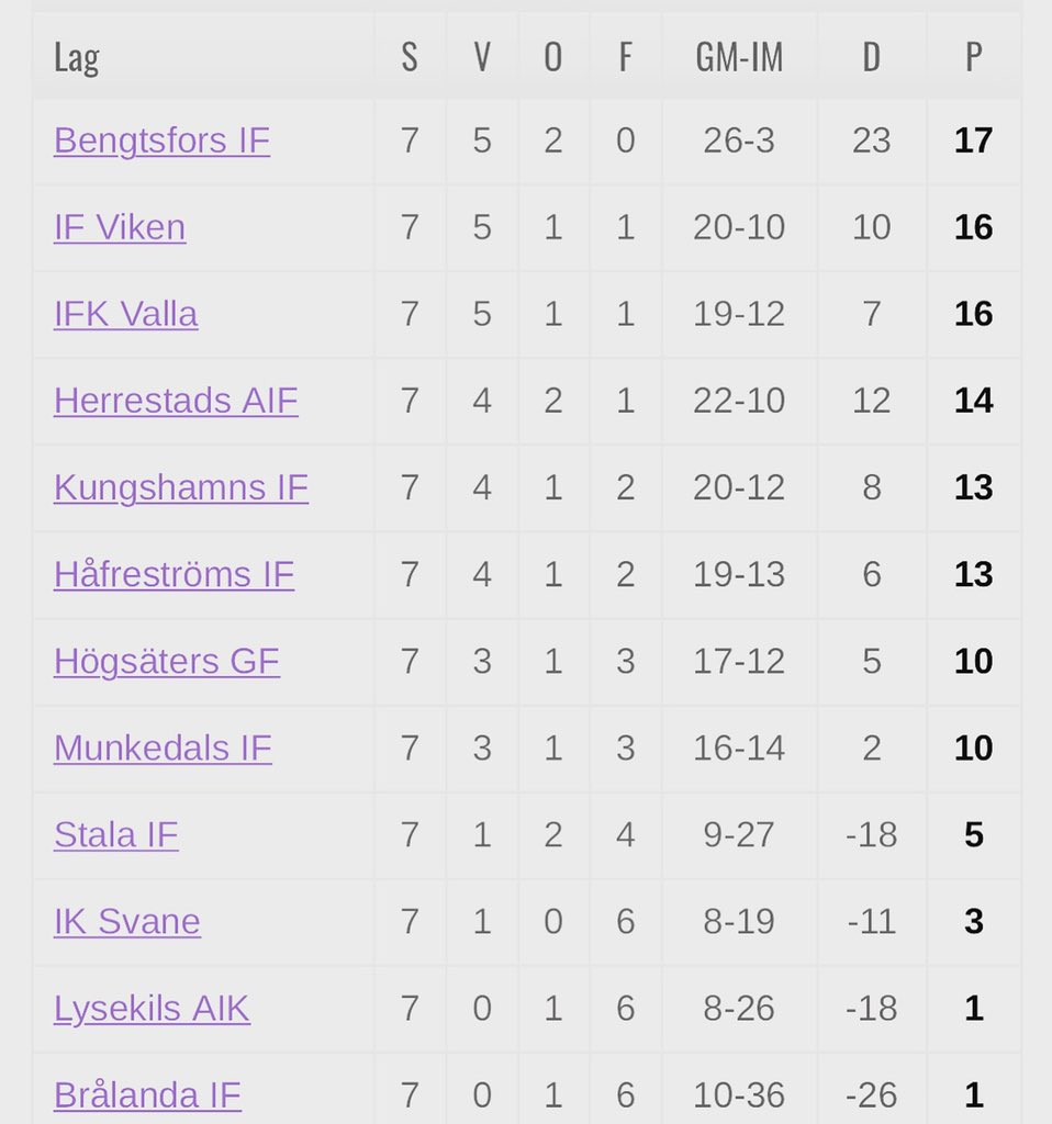 Tabellen efter 7 omg. 
På torsdag möter vi IF Viken på bortaplan, vi ses där!