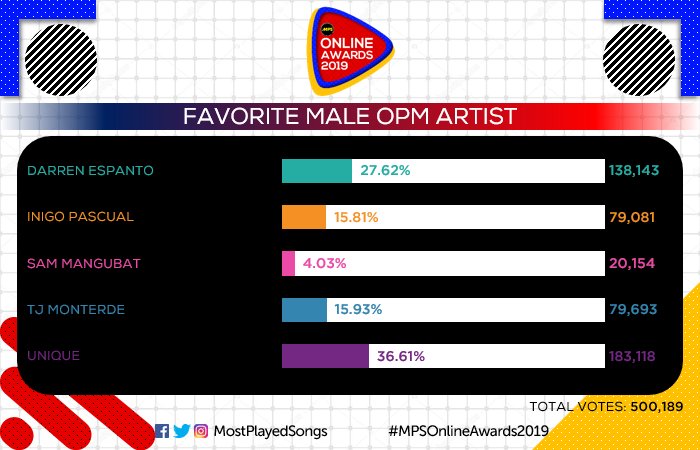 MostPlayedSongs's tweet photo. #MPSOnlineAwards2019 Favorite Male OPM Artist: @uniquesalongaph https://t.co/6IJt1ChVvQ