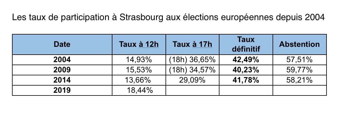 A #Strasbourg, la participation est en forte hausse. On continue d’aller voter ! #Europeennees2019
