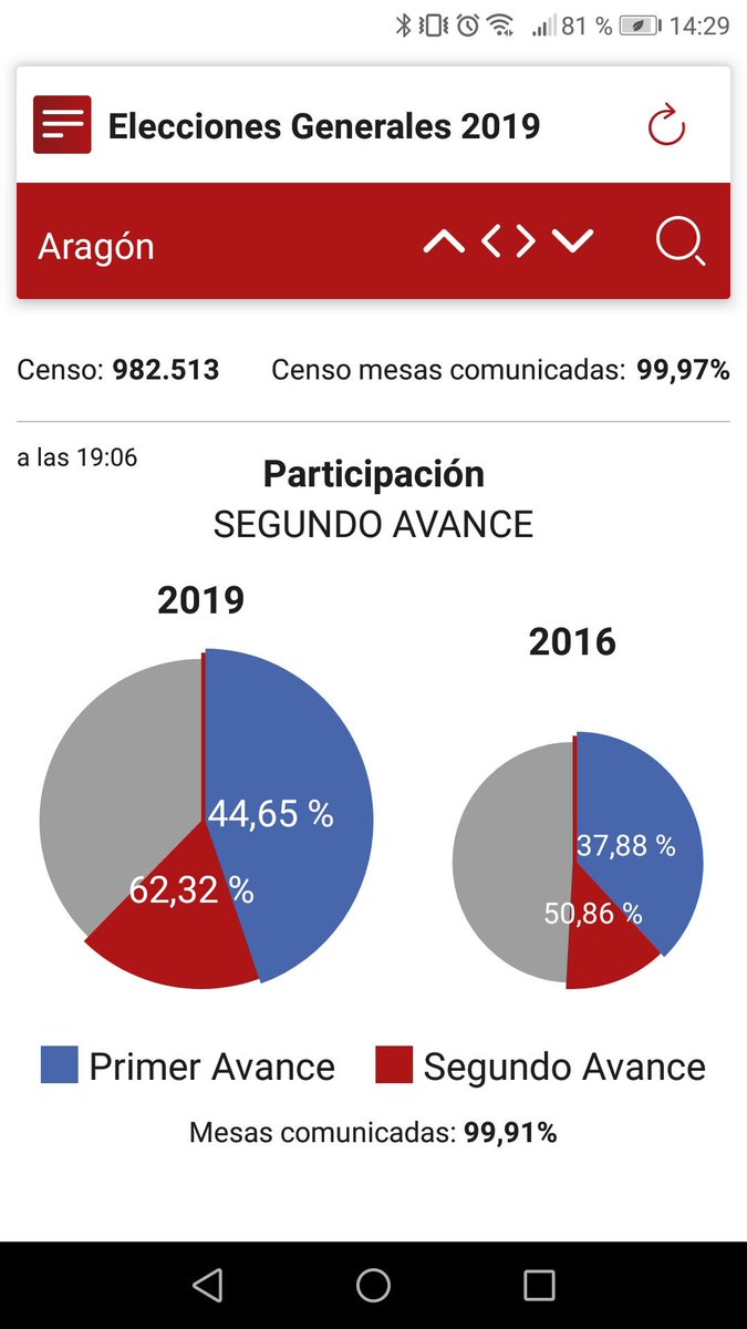 pac_salas's tweet photo. #26M
#Elecciones26M #Aragón
Participación a las 14 horas.
Igual que en 2015 y 7 puntos menos que #28A https://t.co/lskiIjDjbt