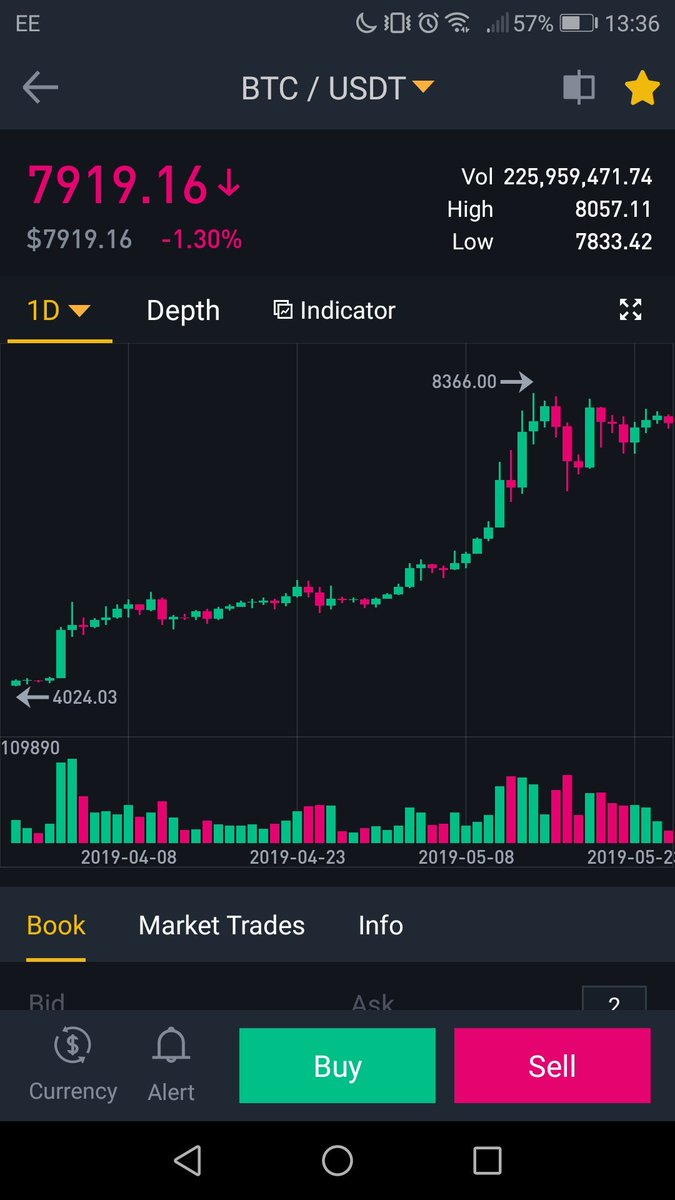 TheRyan_Gaudion's tweet photo. Ascending triangle on $btc, within 2 weeks we will break $8100. https://t.co/3DRnryxA41