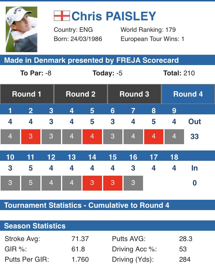 Nice round going today for ⁦@ChrisPaisley86⁩ ... 6th place currently in ⁦@EuropeanTour⁩ #madeindenmark ... #TeamNona #nobogeys #betterneverstops