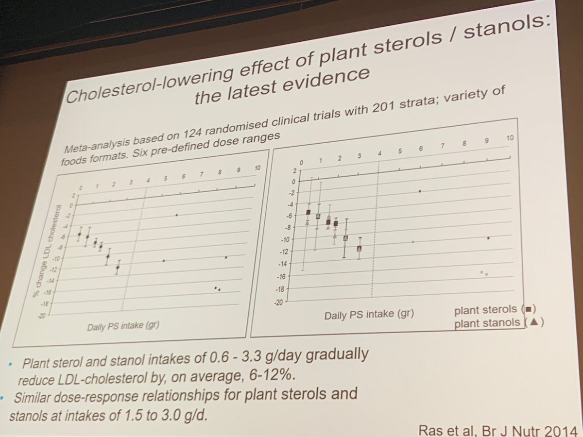 maciejbanach's tweet photo. Dose dependent Association between #plant #sterols and #stanols and #LDL lowering. @EASCongress https://t.co/zavvh8aaCx