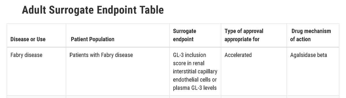 BNNIYU's tweet photo. $PLX update. 
the FDA update the "Surrogate Endpoints of Drug Approval or Licensure". 
and one of the only updates is for Fabry disease for Accelerated approval. 
the one that protalix seek: GL-3 inclusion score or plasma GL-3 levels.
https://t.co/Gvvxh7TzUI https://t.co/fCJxoFfzKc