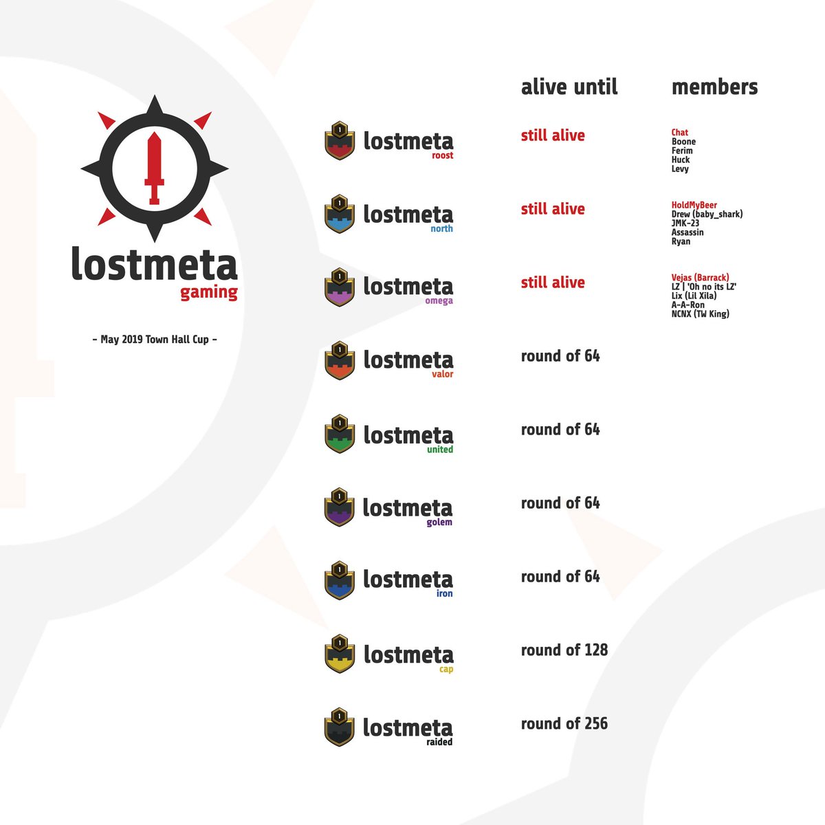 Incredible showing by all LostMeta Gaming teams in the <a href="/ESLClashofClans/">ESL Clash of Clans</a> TH5 Town Hall Cup. We've got 3 teams still in the action, going into today's wars.