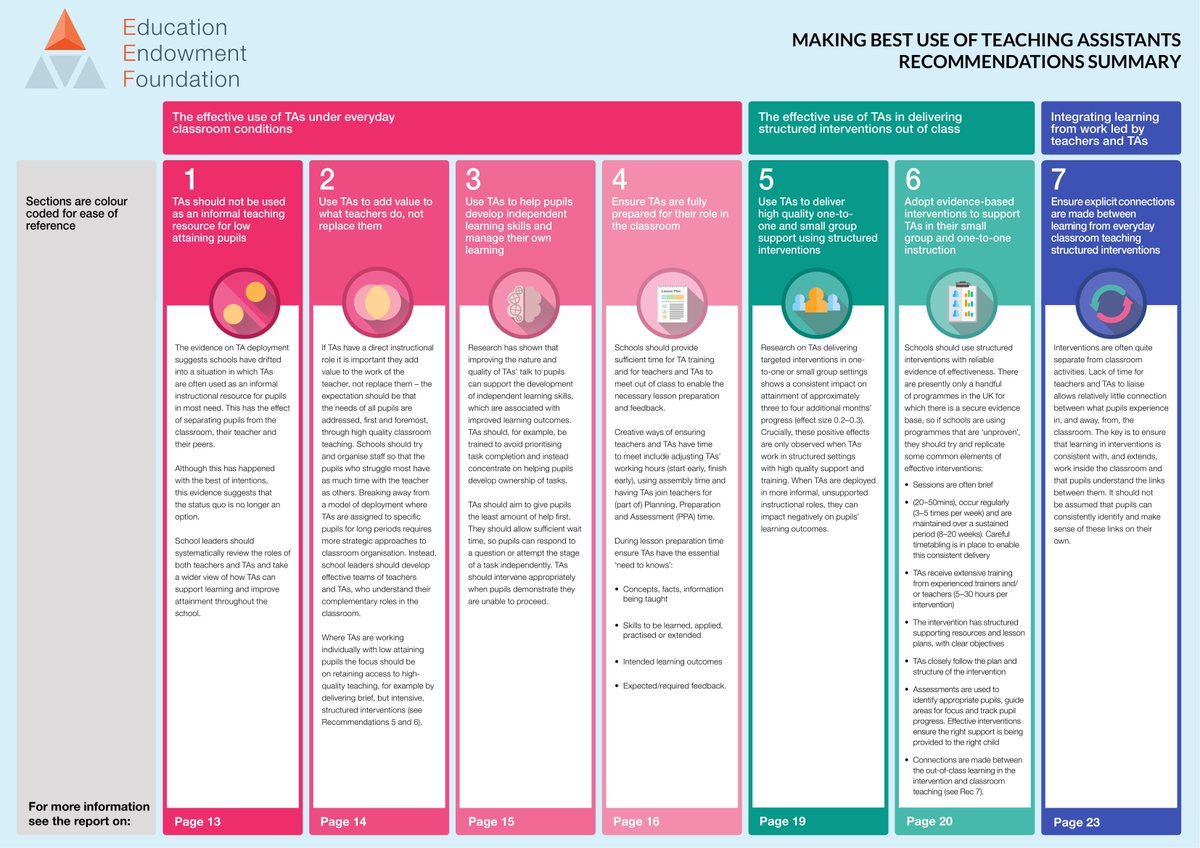 Want to know how to better utilise your teaching assistants? Download the EEF Making Best Use of Teaching Assistants guidance report: eef.li/vh80FS/