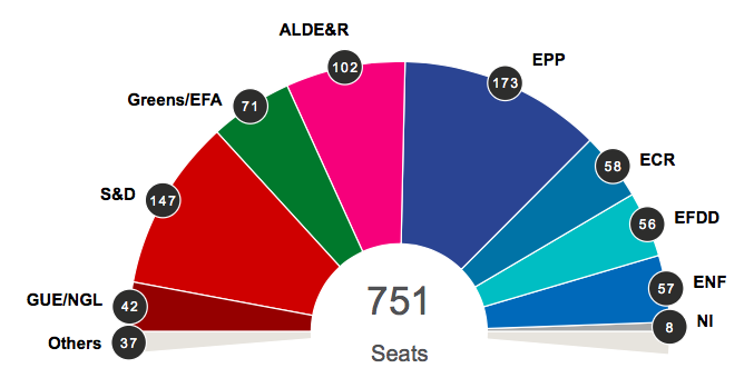 The first seat projection by <a href="/europarl/">European Parliament</a> is out #EUelections2019 👉
