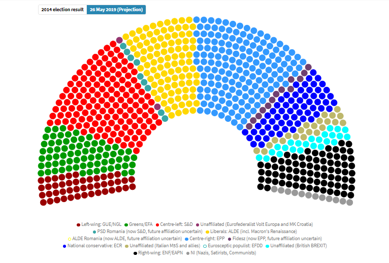 EU28: We are continuously updating our projection for the European Parliament. The centre-right EPP is at least 10 seats ahead of the centre-left S&amp;D - even if Fidesz leaves EPP and PSD remains part of S&amp;D.  #EP2019 #EUelections2019 

Follow live here: europeelects.eu/ep2019/