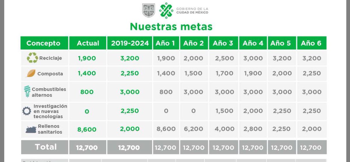 Nuestro anhelo es una Ciudad cero basura con economía circular, es decir que se recicle, reuse y/o reduzca para no enviar basura a rellenos sanitarios o acabe en ríos, cañadas o mares. Para ello tenemos estrategia. Aquí nuestro programa bit.ly/2K3YEmB