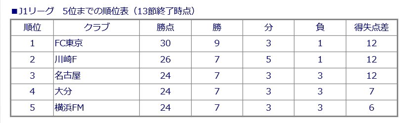 武蔵小杉ライフ公式 川崎フロンターレ が上位決戦 大分戦 制しj1リーグ2位浮上 チョン ソンリョン選手がgk通算防御率16年ぶり更新で歴代首位に 川崎フロンターレ Frontale T Co Omxvf8hzhi ソンリョン選手の写真は第8節での あんたが大賞 武蔵小杉ライフ公式 川崎フロンターレ が上位決戦 大分戦 制しj1リーグ2位浮上 チョン ソンリョン選手がgk通算防御率16年ぶり更新で歴代首位に 川崎フロンターレ Frontale T Co Omxvf8hzhi ソンリョン選手の写真は第8節での あんたが大賞