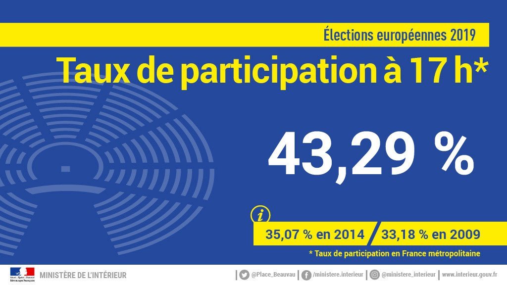 La participation en hausse de 8 points par rapport à 2014 en #France. Forte mobilisation partout en #Europe. L'Europe intéresse, et les associations européennes y sont pour beaucoup. Bravo ! #MonVoteMonEurope #IChooseEurope #ElectionsUE19 #CetteFoisJeVote