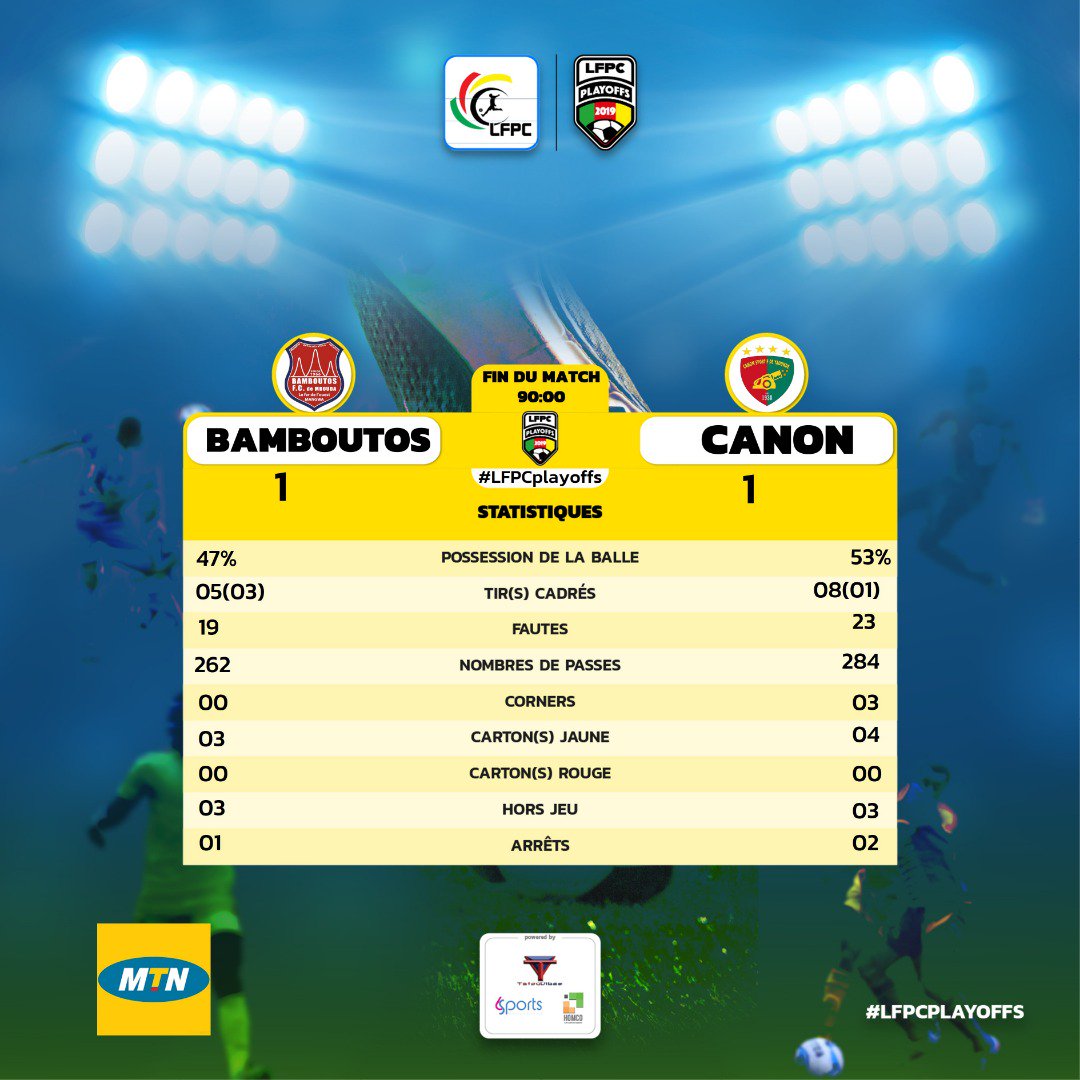 KamerfootTeam's tweet photo. #LFPC
#LFPCplayoffs
#L2TOP
#BTOSCAN
Score final :
#Bamboutos vs #Canon 1-1
Palpitant !💥Le Canon de Ydé arrache le point du match nul à l'ultime minute de la rencontre et évite une 2ème défaite dans ces playoffs pour la montée en #Ligue1🇨🇲.Statistiques📊/Buteurs⚽🥅👇
@lfpc_fr https://t.co/LETUFQ0j7p