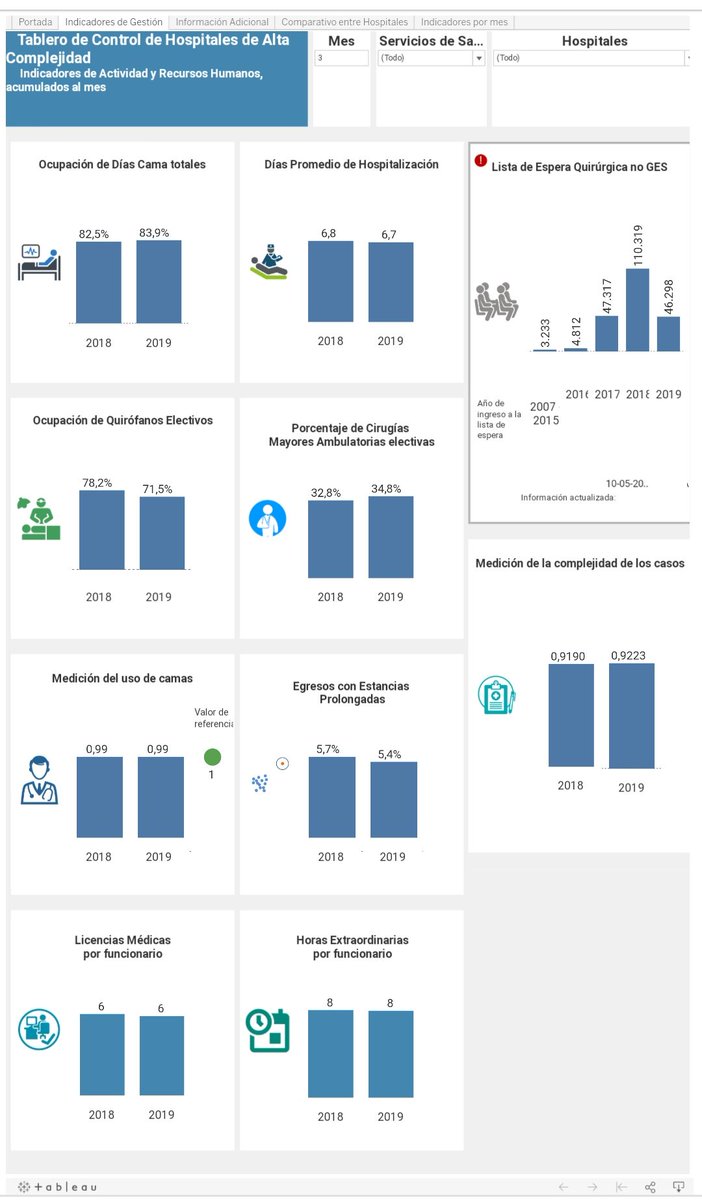 Nuestro #ObservatorioCiudadano se actualiza con información en tiempo real. Quiero mostrar por ej., indicadores de gestión hospitalaria. Pueden compararlos en términos de eficiencia. Cada vez sumamos información, más transparencia de cara a la ciudadanía!

minsal.cl/gestionhospita…