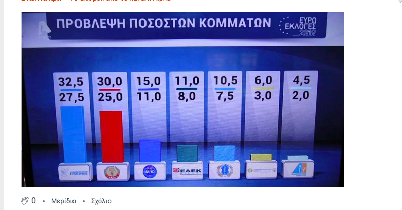 ElectsWorld's tweet photo. 🇨🇾#Cyprus, european election exit poll (#EP2019) :
#Disy : 27,5-32,5 %
#Akel : 25-30 %
#Diko : 11-15 %
#Edek : 8-11 %
#Elam : 7,5-10,5 %
#Kosp : 3-6 %
#Dipa : 2-4,5 %
#Ευρωεκλογές2019 #Electionseuropeenne2019 #EUval2019 https://t.co/CoxFSRp3pV