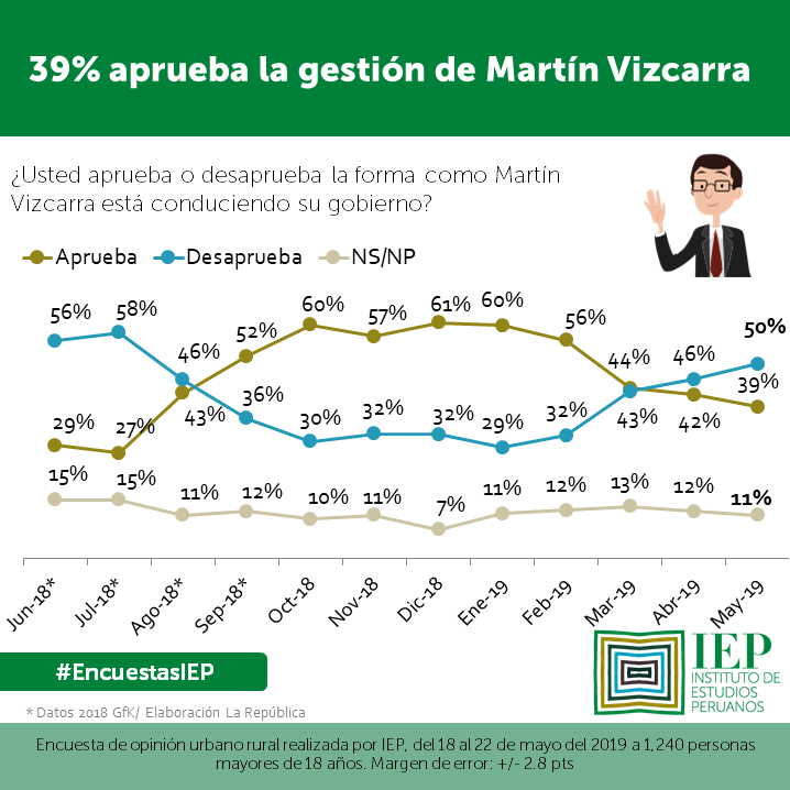 IEPeruanos's tweet photo. Aprobación de @MartinVizcarraC; Recibe una aprobación de 39%, 3 pts. menos que en abril. #EncuestasIEP https://t.co/d602YGSjbb https://t.co/y0pgGJo23u
