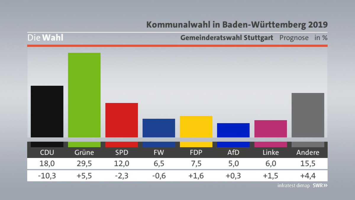 Bei der #Kommunalwahl2019 haben CDU und SPD in Stuttgart vermutlich große Verluste erhalten. Die Prognose. swr.de/swraktuell/wah…