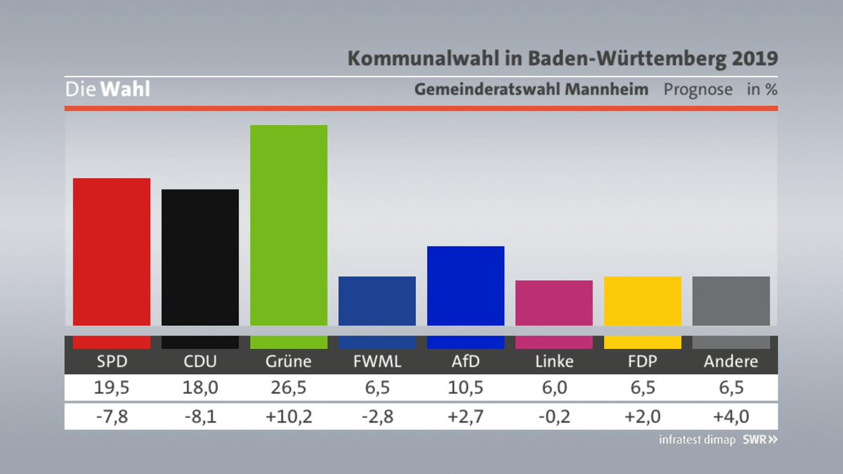 SWRAktuellBW's tweet photo. Bei der #Kommunalwahl2019 haben CDU und SPD vermutlich große Verluste in Mannheim erlitten. Die Grünen sind voraussichtlich stärkste Kraft. Die Prognose. https://t.co/7KZhH5B8kN https://t.co/rc8kv9z1yn
