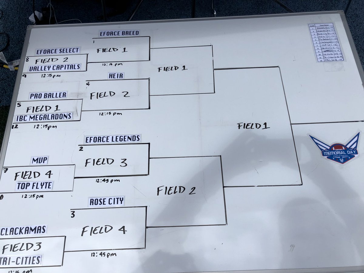 eforcefootball's tweet photo. We’re ready for bracket play at the #EForceInvite https://t.co/iObXHx7LiG
