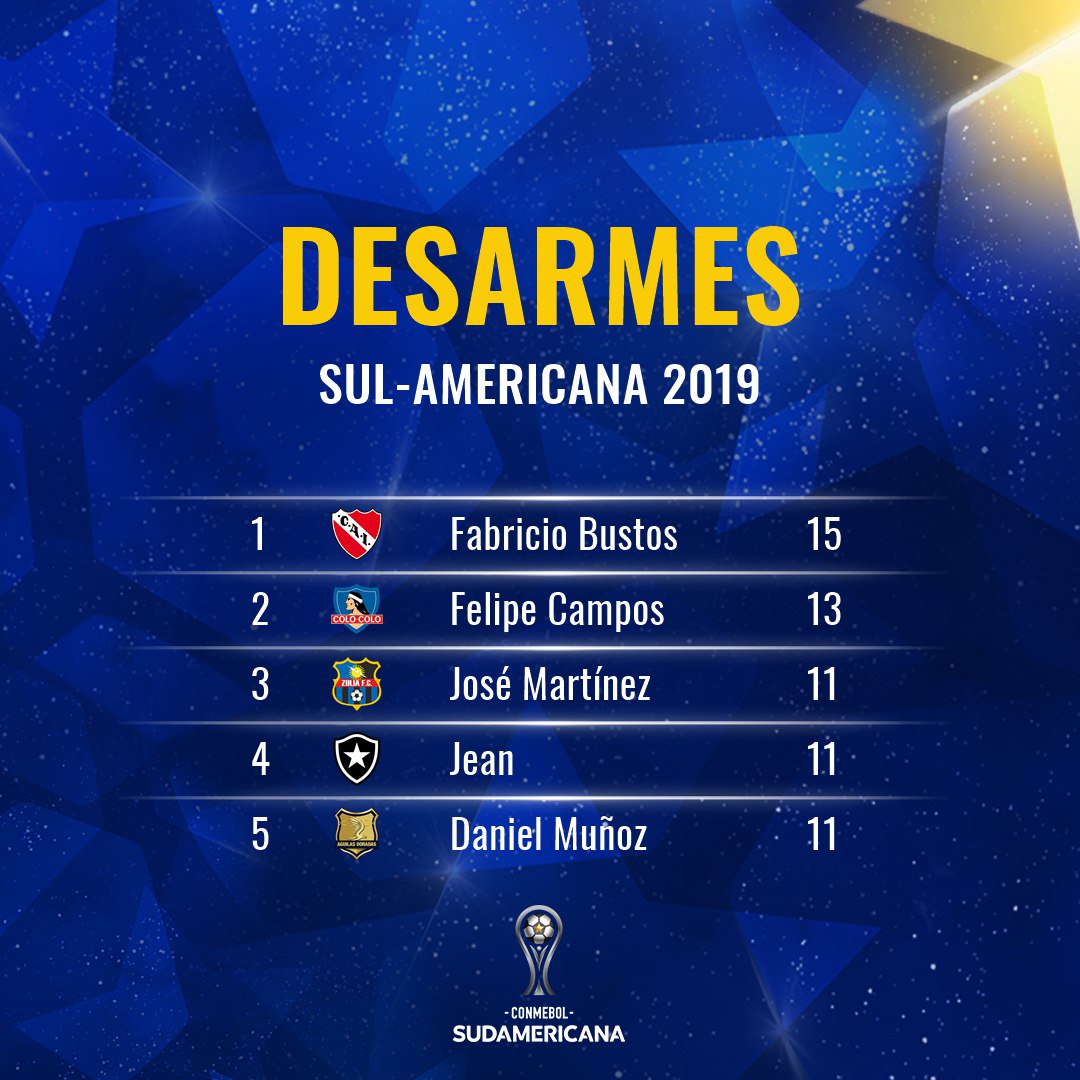 ⚽🔝 Jean, volante do <a href="/Botafogo/">Botafogo F.R.</a>, está entre os jogadores com mais desarmes na #SulAmericana . Confira o Top 5 do ranking: