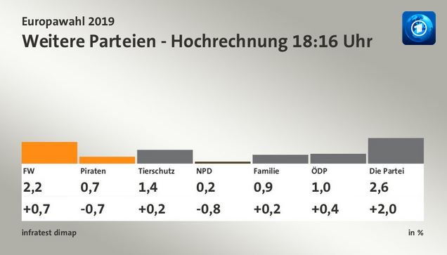 Andere Parteien