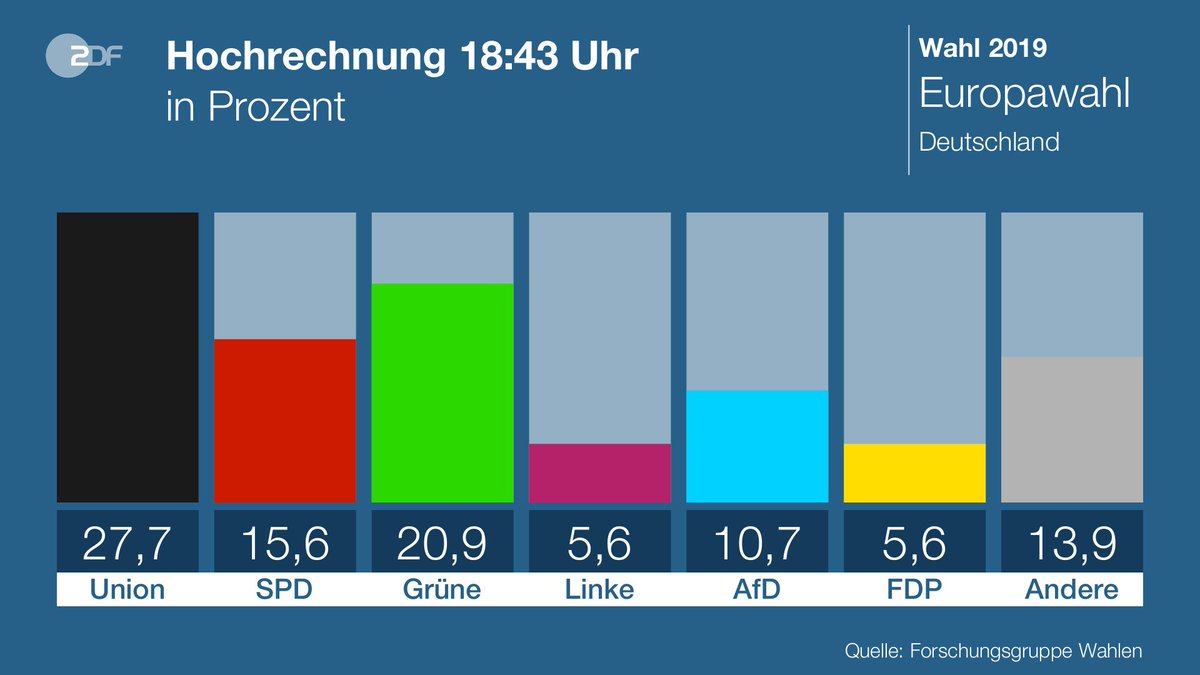 Die Hochrechnung von 18:43 Uhr zur #Europawahl2019