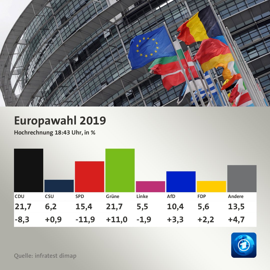 Europawahl: Zweite Hochrechnung - Stand: 18:43