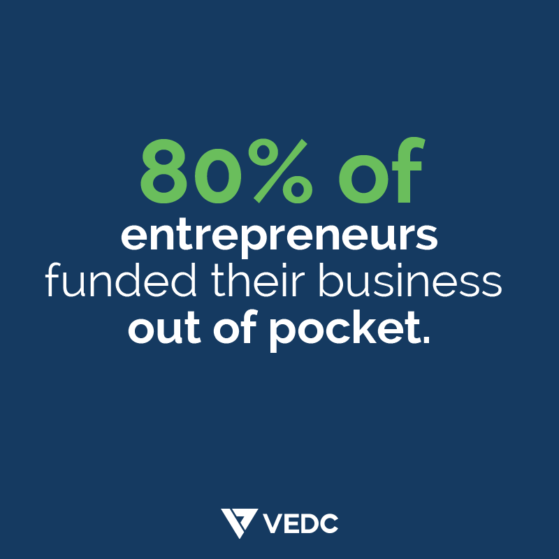 VEDC_business's tweet photo. What about the remaining 20%? Usually, they fund their business with the help of family, a bank, or interested investors.

#VEDCFacts https://t.co/4y92gXUIPk