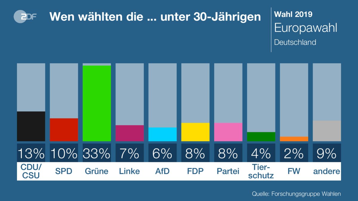 ZDFheute's tweet photo. So wählten die unter 30-Jährigen bei der #Europawahl: https://t.co/Q1pMVhJid8