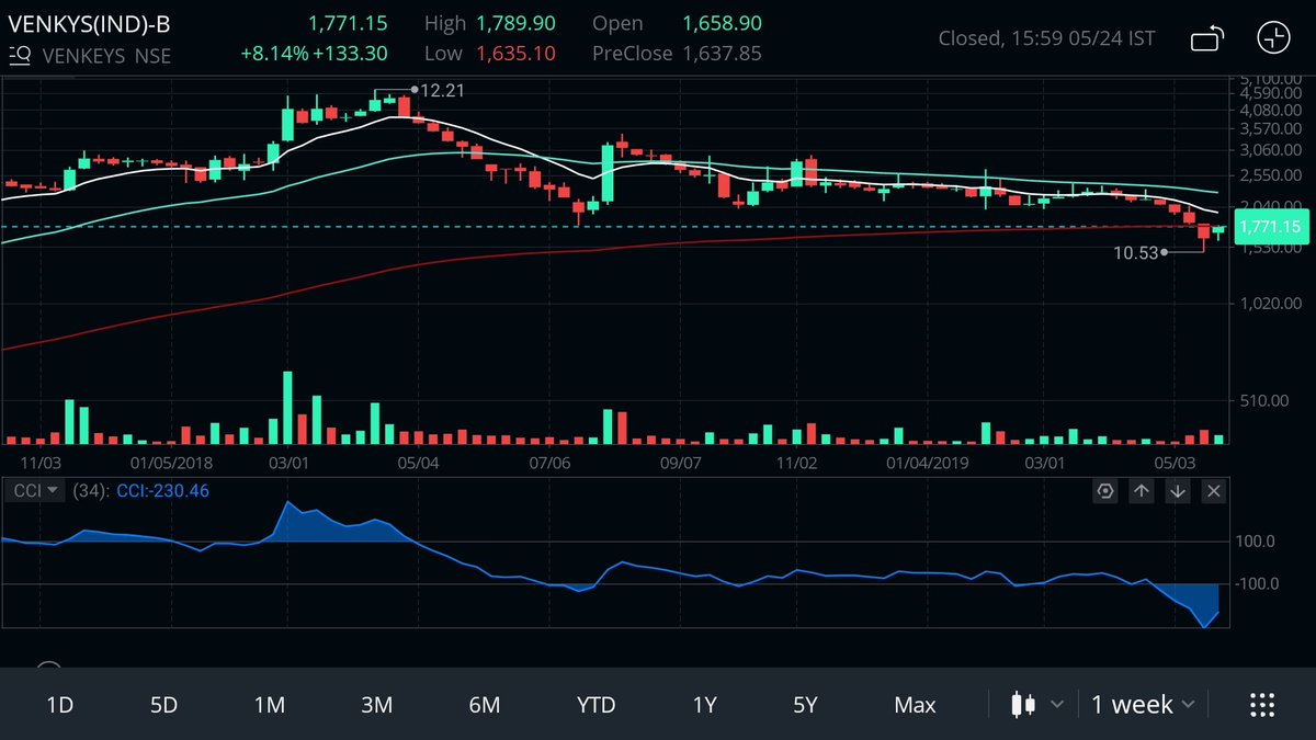 SSBChartTech's tweet image. #Venkys target range 2000+,  CMP 1771
#SSBChartTech