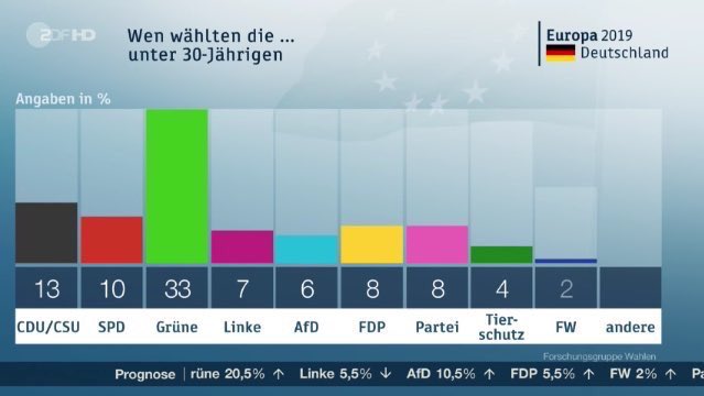 gruene_jugend's tweet photo. Wahnsinn! Gemeinsam mit euch allen haben wir die #Europawahl2019 zur #Klimawahl gemacht! Wir tragen die Veränderung ins Parlament - doch die Verantwortung, endlich zu handeln, liegt jetzt bei ALLEN Parteien.
#JugendändertEuropa https://t.co/cNqXHPujRQ