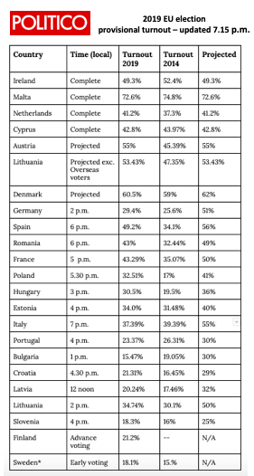 Latest collected EU election turnout numbers, for 23 countries
Will keep updating on POLITICO's EU election blog politico.eu/article/eu-eur… #EP2019