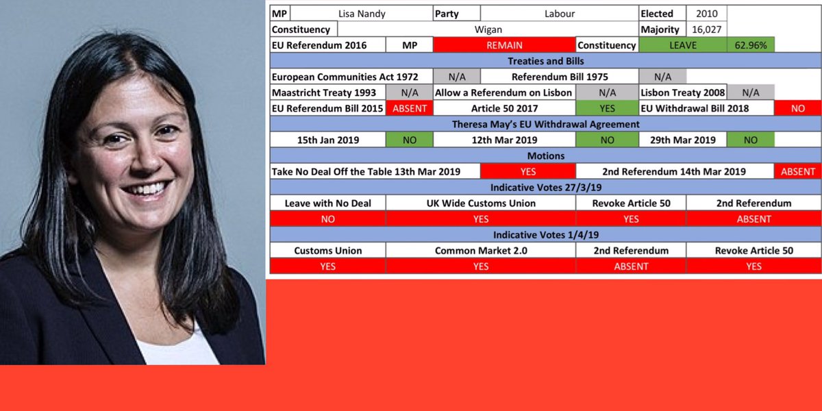verumandverus's tweet photo. @lisanandy
#LisaNandyBrexit
#Wigan
#Revoker
#BrexitWrecker
446/645 https://t.co/D1mJ2uuHLF