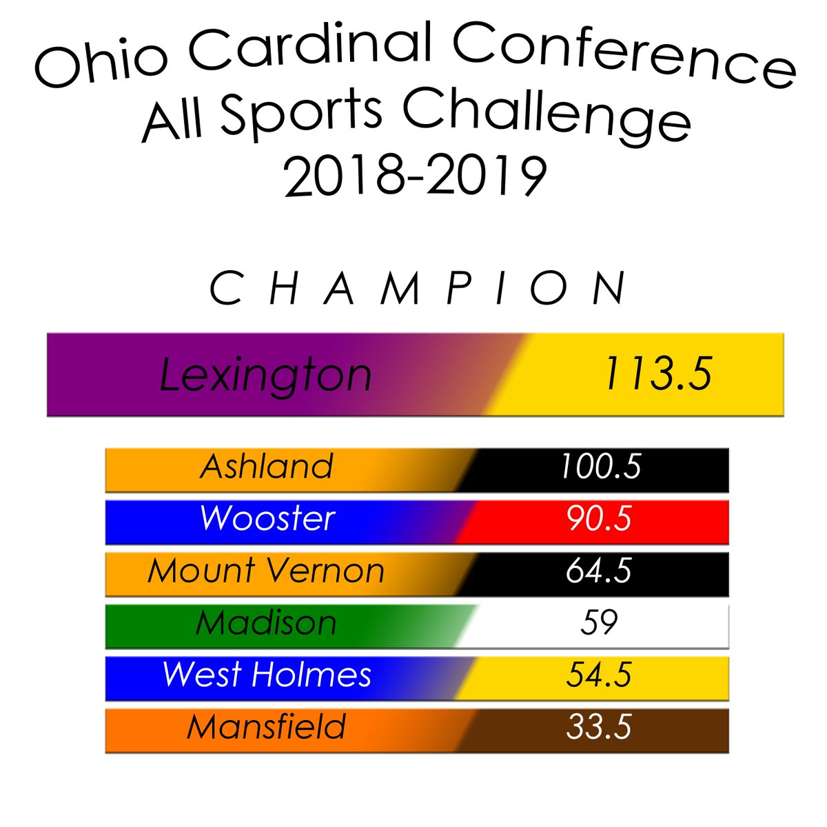 With the final sports officially recorded, the <a href="/OCC_Sports/">Ohio Cardinal Conf.</a> All Sports Challenge for 2018-19 has come to an end. Congratulations again to <a href="/Lexington_HS/">Lexington HS</a>!