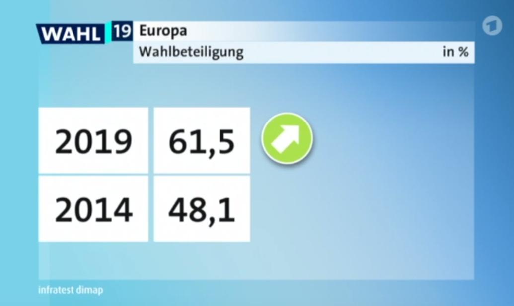 Die vielleicht beste Nachricht des Tages. #EUWahl19 #Europawahl2019