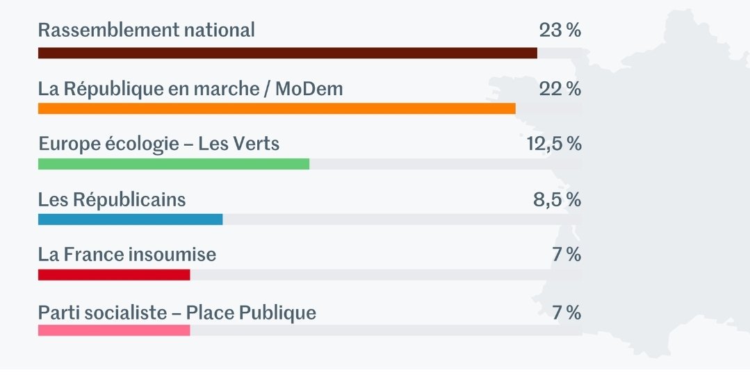 Dyoteam's tweet photo. Les français : les américains y sont debile.

pendant ce temps en France: #Electionseuropeenne2019 https://t.co/zPUyKxgdnN