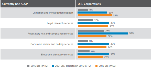 The biggest growth in the use of the alternative services providers is expected in the #regtech space by 2021. 56% growth looks exciting!

#legaltech #venture #lexircle
