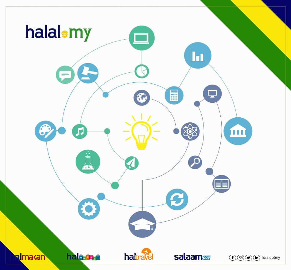 halaldotmy's tweet photo. #HalalDotMy, A complete Tech Start-Up encyclopedia for all Halal I.O.T. 
Shop till you drop Folks! #HalMarket will feature Halal Products and Goods globally:

✅ Halal Certified Products.
✅ Superb Deals and Discounts.
✅ Easy Shop, Pay and Deliver.
✅ 24/7 Customer Service Team. https://t.co/0B22D0tujU