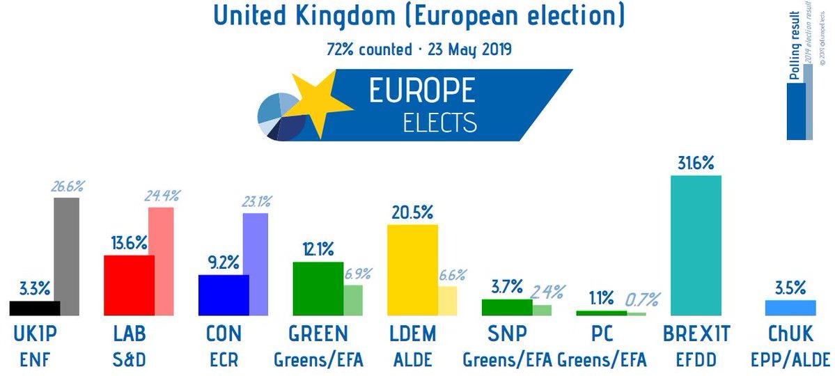 EuropeElects's tweet photo. UK: 72% counted.

Remain parties: 40.9%
Hard Brexit parties: 34.9%
Conservatives/Labour: 22.8%

#EP2019 #Brexit #EuropeanElections2019 #EUelections2019 https://t.co/MRXSoFGYXL