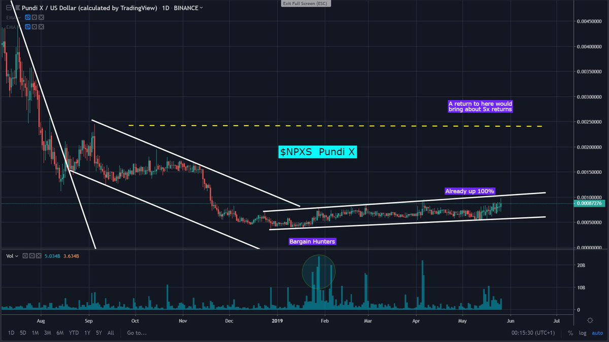 RiskPays's tweet photo. Operations have moved swiftly into the Altcoin market 👽
       $NPXS up nearly 10% as crypto currencies rally.

            Always hard to hide the volume fellas 🤦‍♂️
Bargain hunters / hodlers are being rewarded handsomely.
             💰Momentum is a beautiful thing 💰 https://t.co/8Ctz4Rcx50