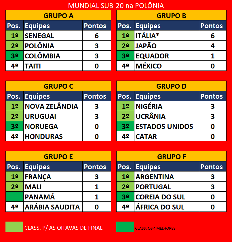 futebolpelomu1's tweet photo. Classificação da fase de grupos do Mundial Sub-20 🇵🇱
A Itália já garantiu sua classificação para a próxima fase e Senegal está bem próximo.
#U20WC #U20WorldCup #U20WC2019 #MundialSub20 #MundialU20 #MEXJPN #SENCOL #ECUITA #POLTAH #futebolpelomundo https://t.co/SJfzzbQ6oi