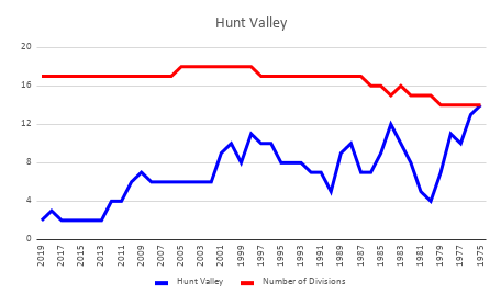 After five consecutive seasons in D2 the <a href="/HvStingrays/">HVStingrays</a> fell to D3 last year where they went undefeated and moved right back up to D2. The stingrays will be looking to challenge for their first D1 birth in team history this year #countdowntoNVSL 27 days!