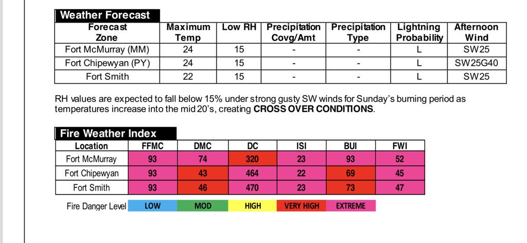 scuba_jude's tweet photo. @Wx_Ninja High level especially but all of northern Alberta - hot dry windy and no rain in sight. #albertawildfire #raingods #callinginafavour https://t.co/P1YU7YgXi4